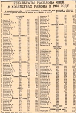 Результаты расплода овец в хозяйствах района в 1981 году